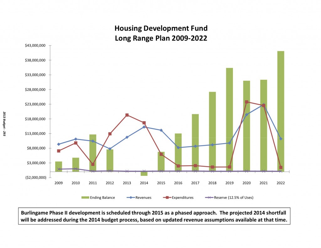 Housing Development Fund